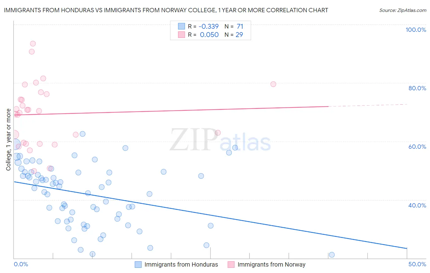 Immigrants from Honduras vs Immigrants from Norway College, 1 year or more