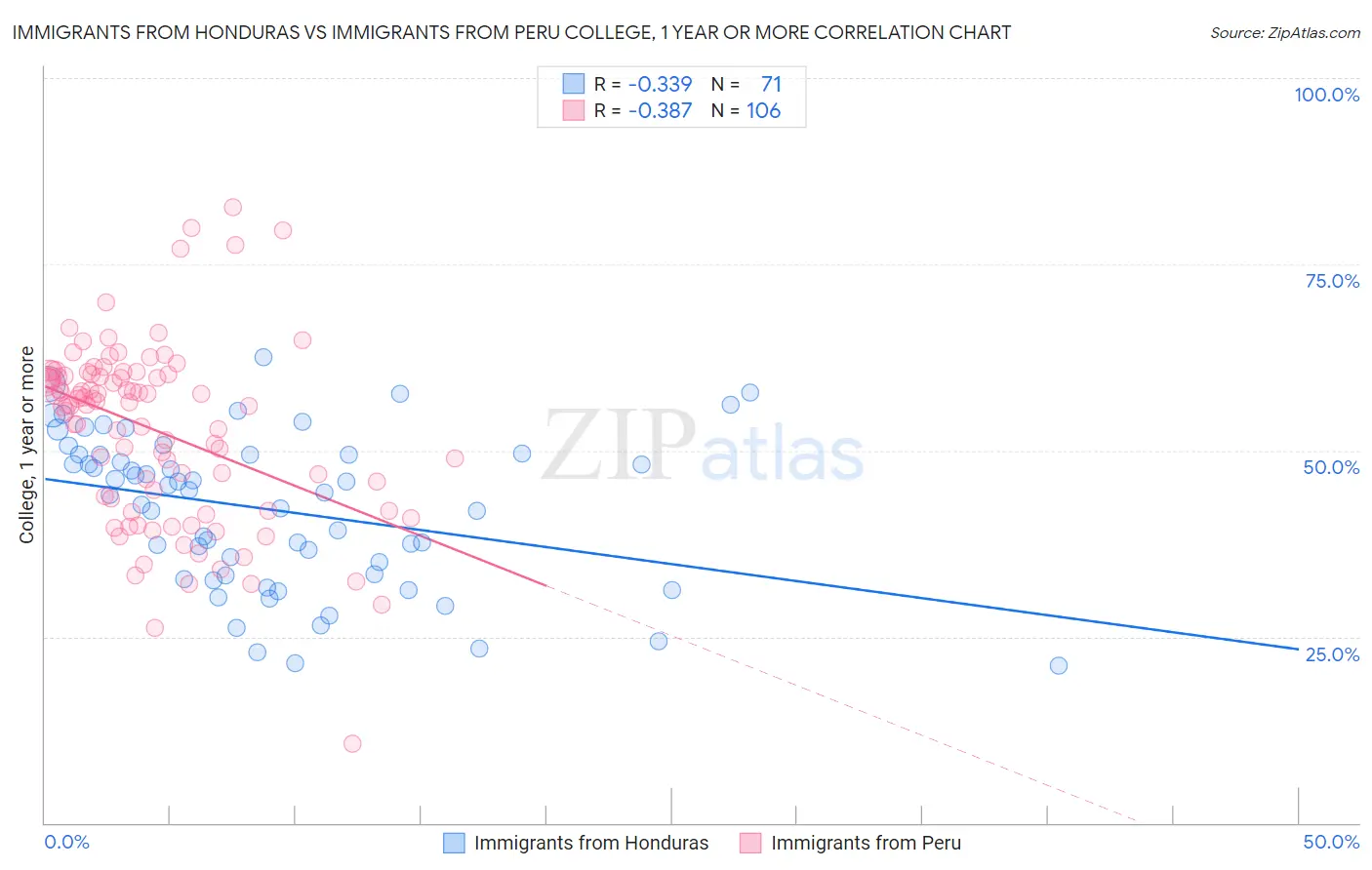 Immigrants from Honduras vs Immigrants from Peru College, 1 year or more