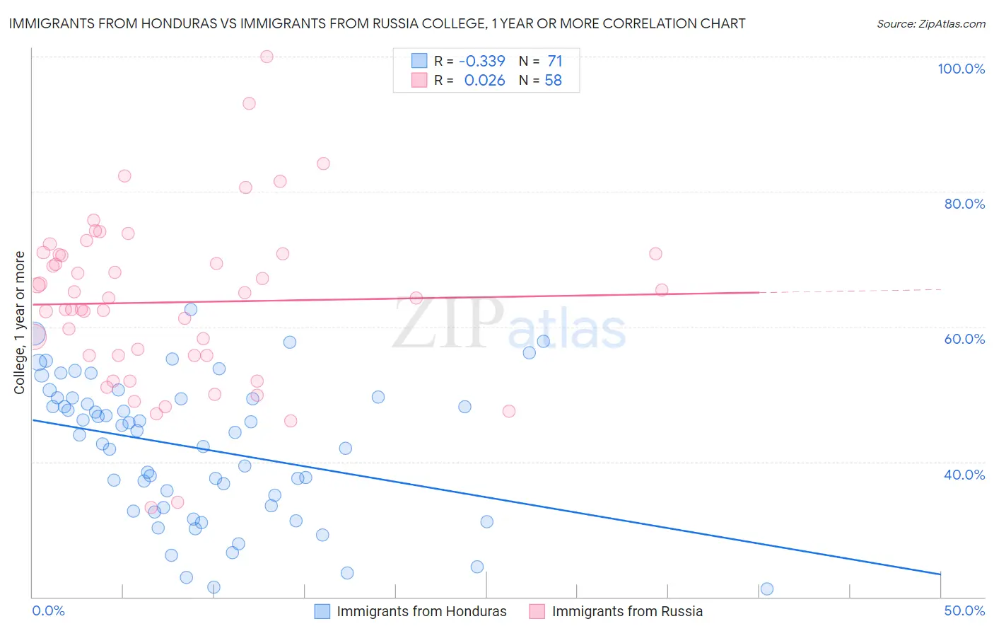 Immigrants from Honduras vs Immigrants from Russia College, 1 year or more