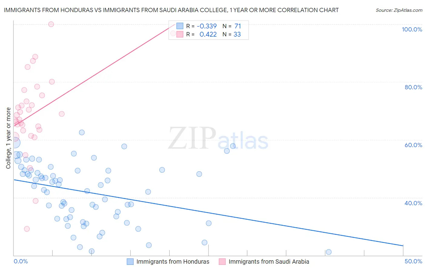 Immigrants from Honduras vs Immigrants from Saudi Arabia College, 1 year or more
