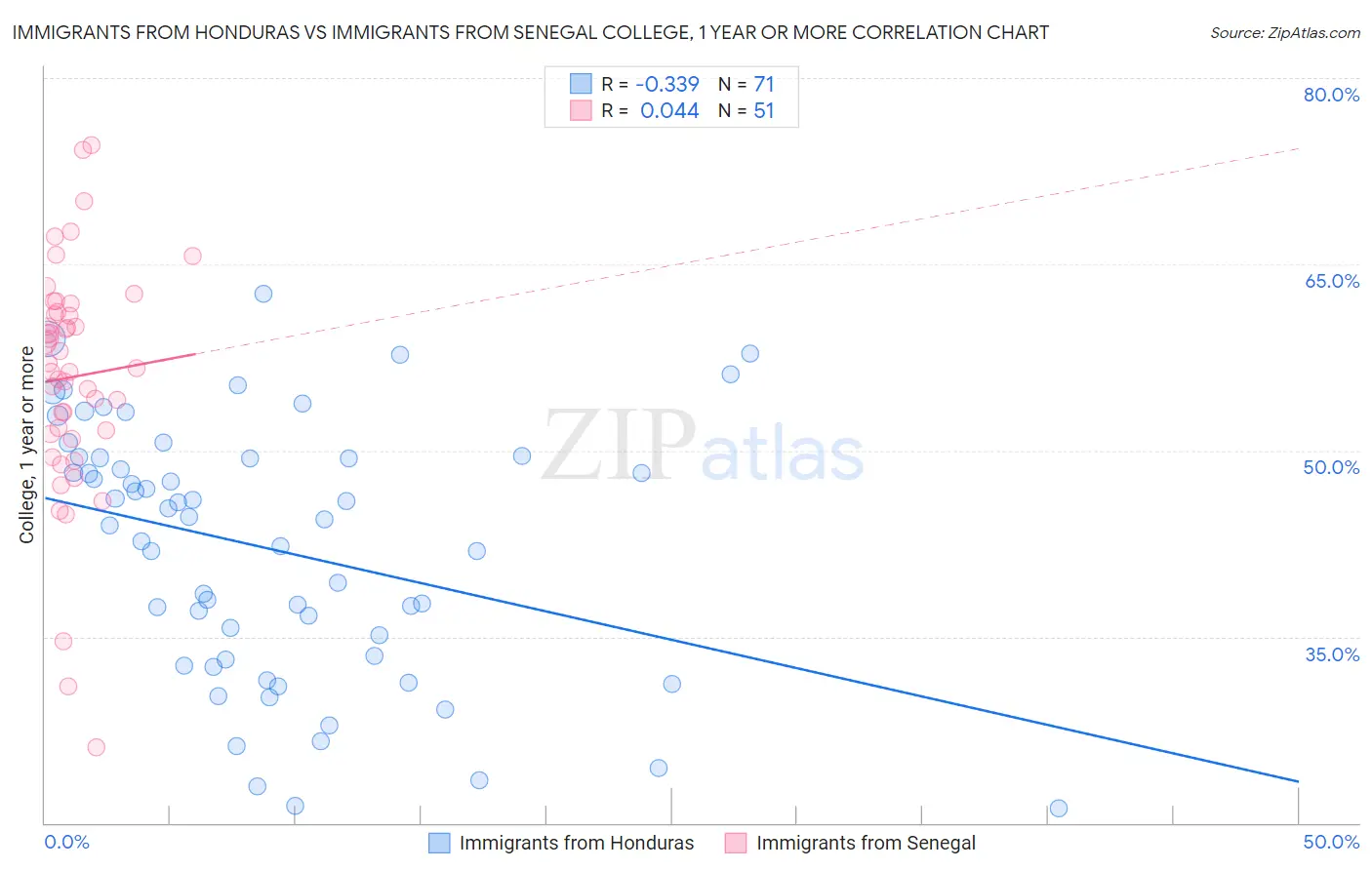 Immigrants from Honduras vs Immigrants from Senegal College, 1 year or more