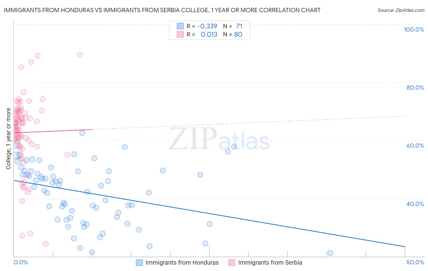 Immigrants from Honduras vs Immigrants from Serbia College, 1 year or more
