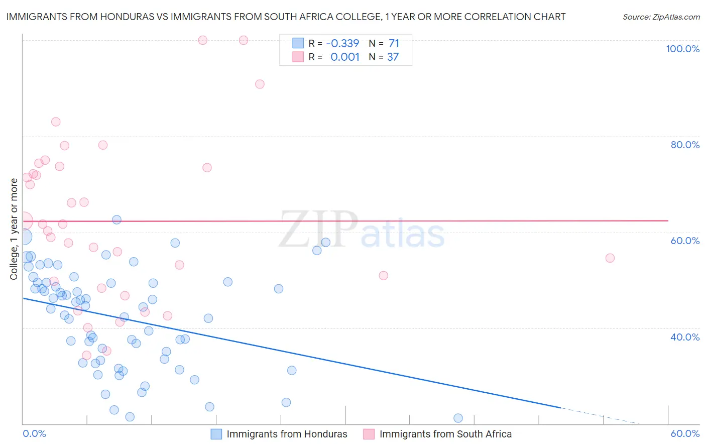 Immigrants from Honduras vs Immigrants from South Africa College, 1 year or more