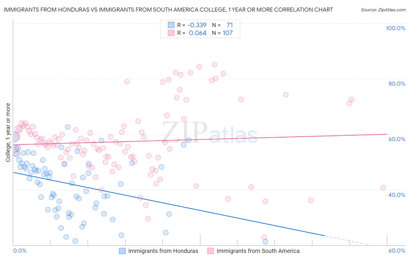Immigrants from Honduras vs Immigrants from South America College, 1 year or more