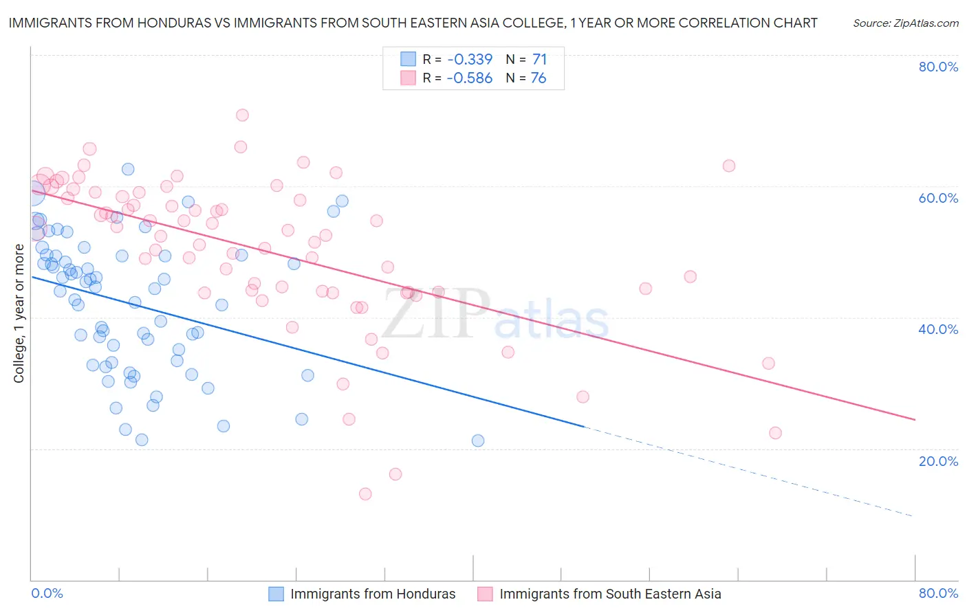 Immigrants from Honduras vs Immigrants from South Eastern Asia College, 1 year or more