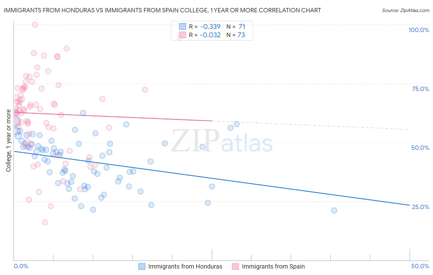 Immigrants from Honduras vs Immigrants from Spain College, 1 year or more