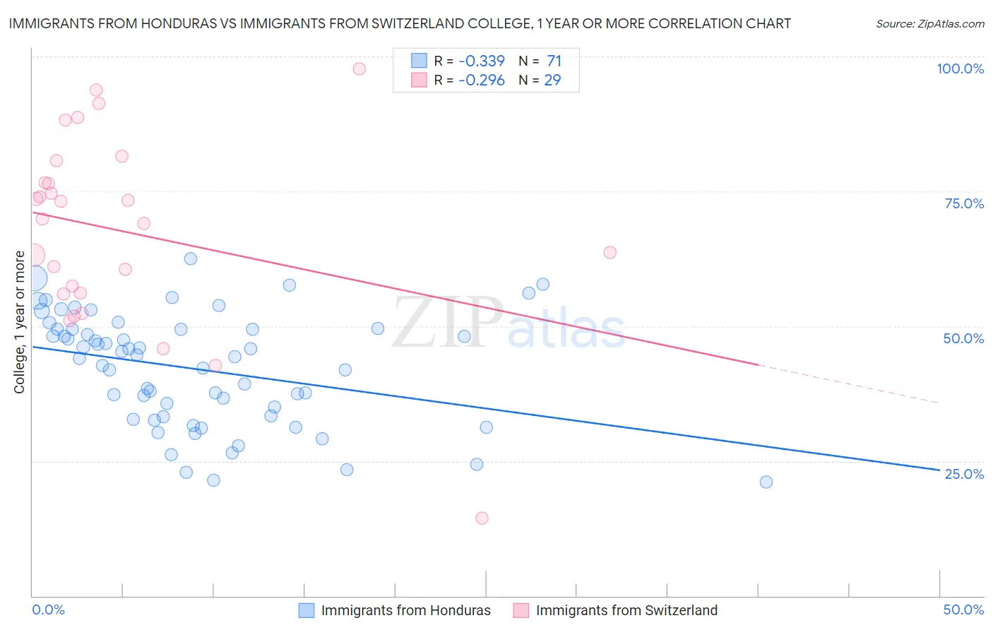 Immigrants from Honduras vs Immigrants from Switzerland College, 1 year or more