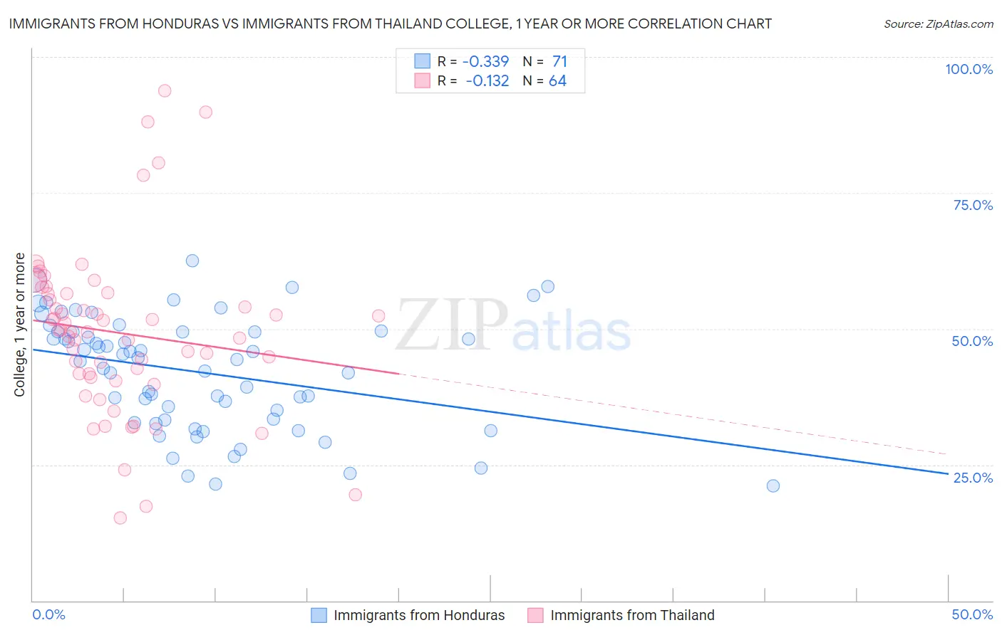 Immigrants from Honduras vs Immigrants from Thailand College, 1 year or more