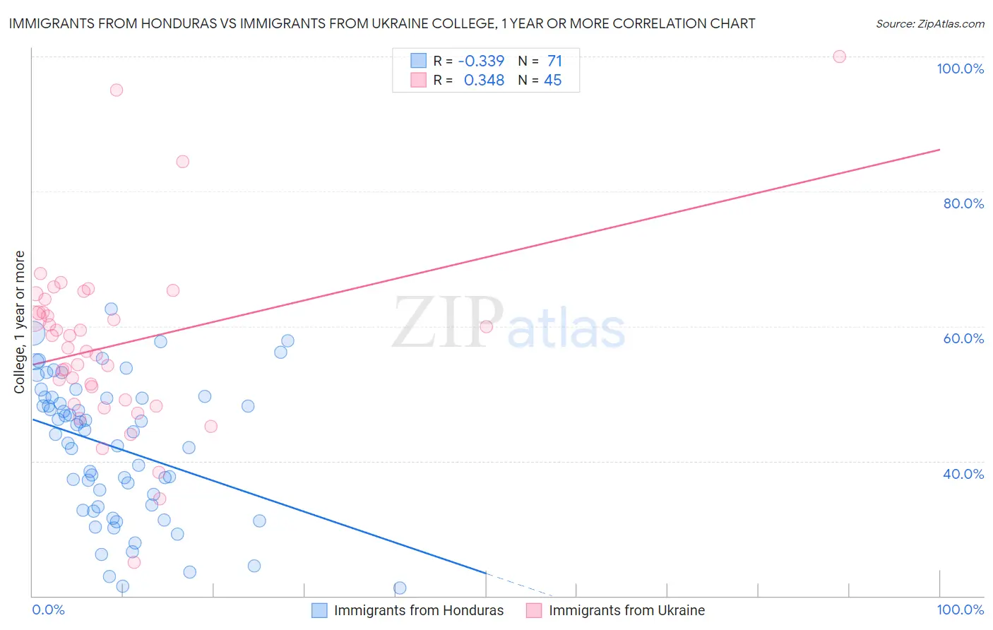 Immigrants from Honduras vs Immigrants from Ukraine College, 1 year or more