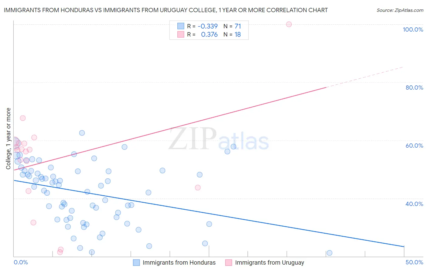 Immigrants from Honduras vs Immigrants from Uruguay College, 1 year or more