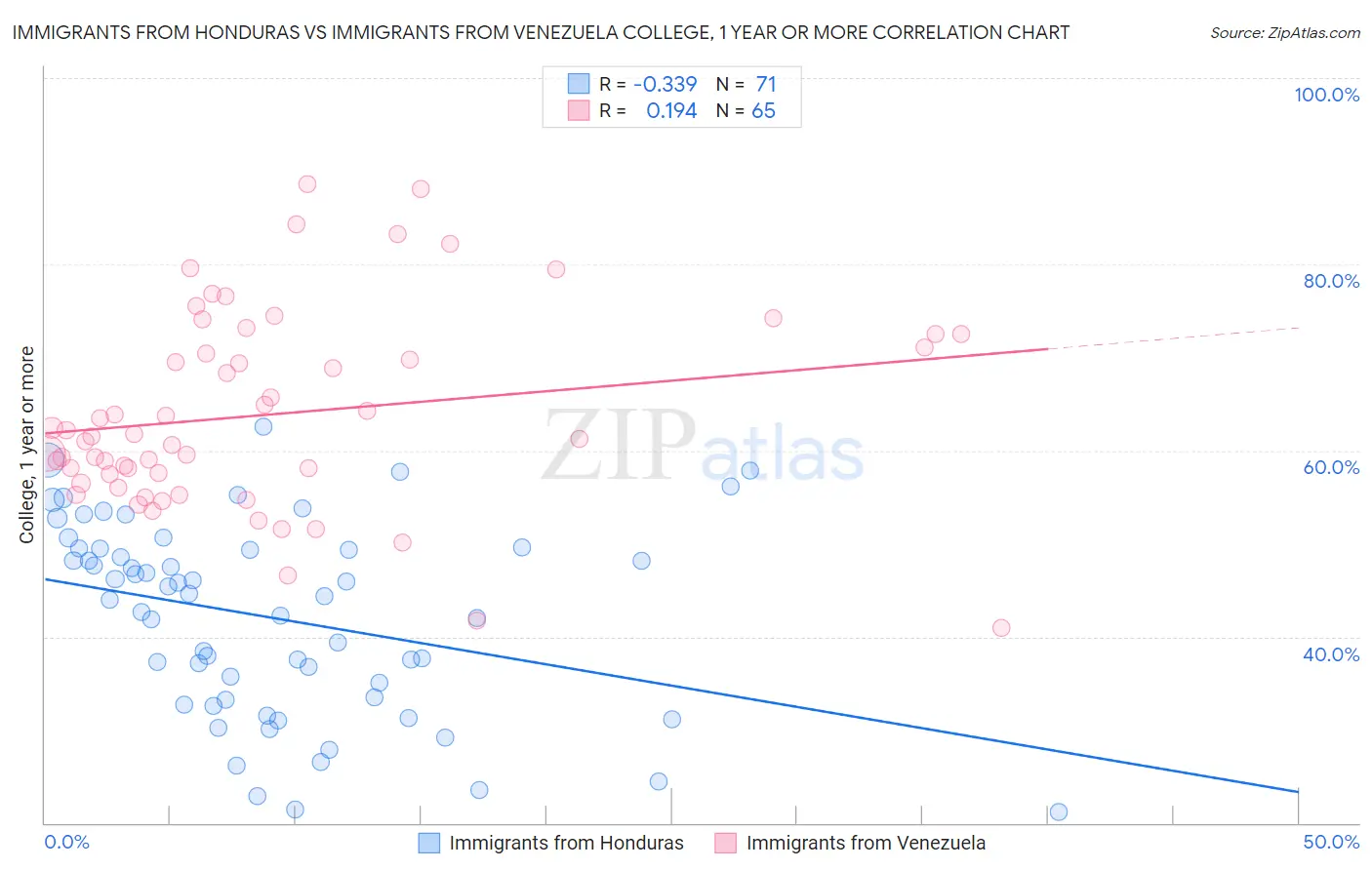 Immigrants from Honduras vs Immigrants from Venezuela College, 1 year or more