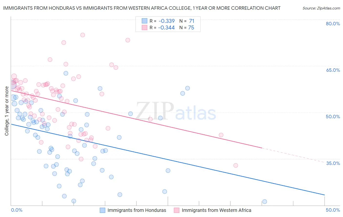 Immigrants from Honduras vs Immigrants from Western Africa College, 1 year or more