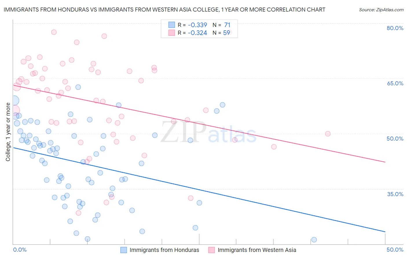 Immigrants from Honduras vs Immigrants from Western Asia College, 1 year or more