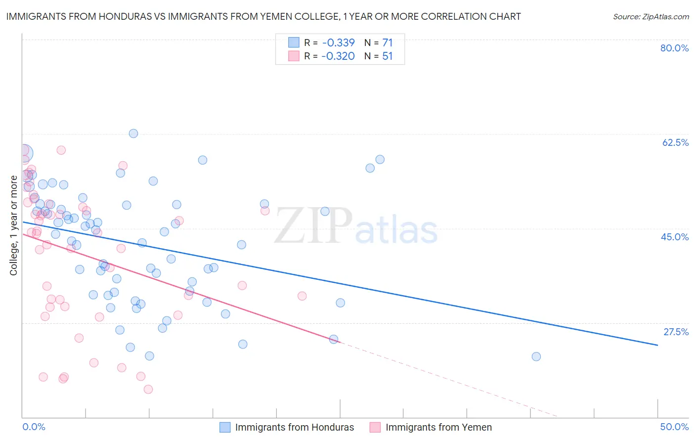 Immigrants from Honduras vs Immigrants from Yemen College, 1 year or more