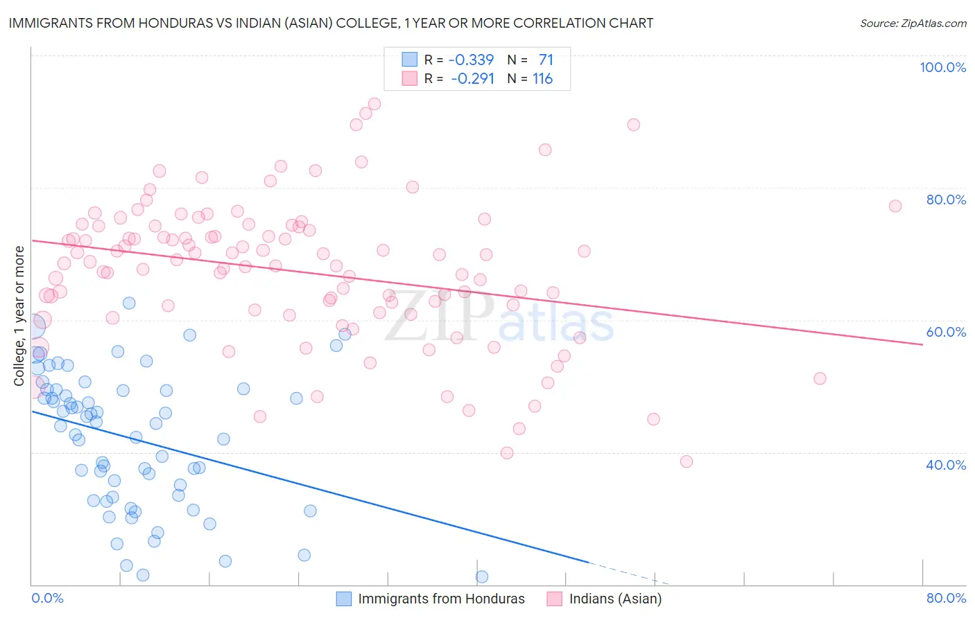 Immigrants from Honduras vs Indian (Asian) College, 1 year or more