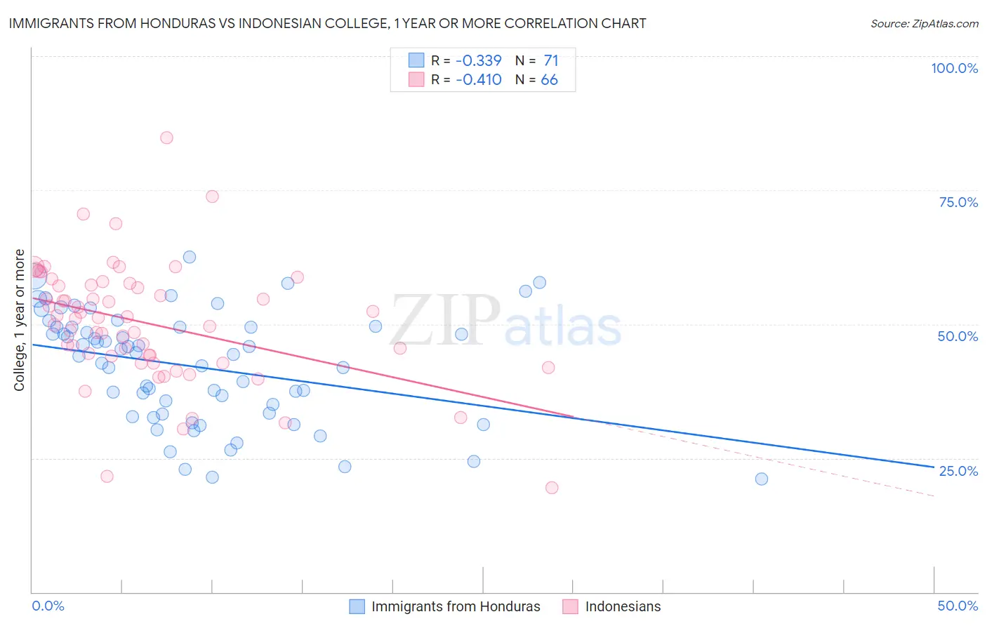 Immigrants from Honduras vs Indonesian College, 1 year or more