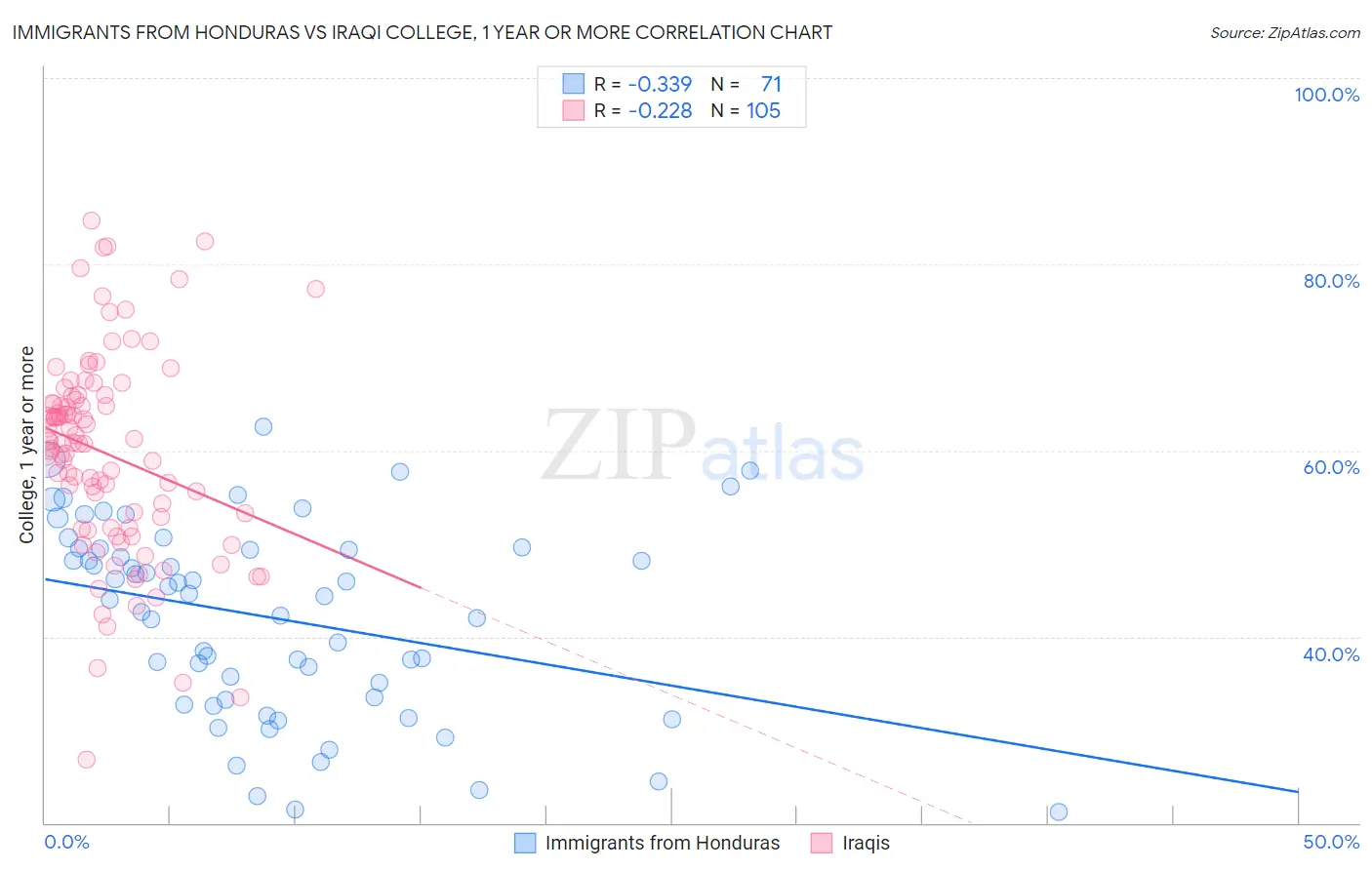 Immigrants from Honduras vs Iraqi College, 1 year or more