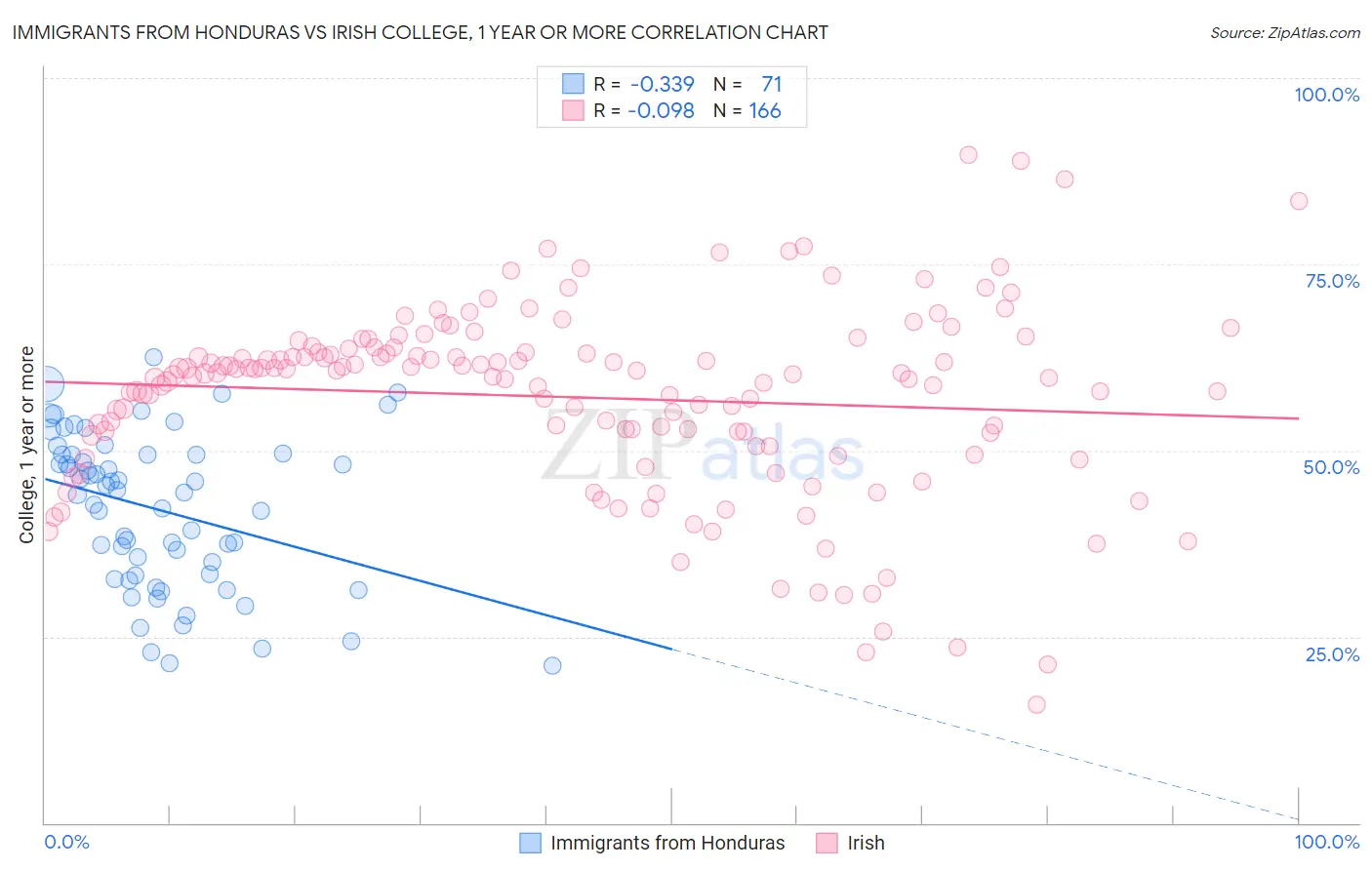 Immigrants from Honduras vs Irish College, 1 year or more