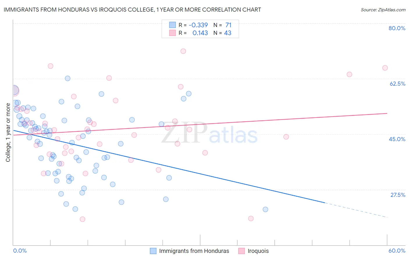 Immigrants from Honduras vs Iroquois College, 1 year or more