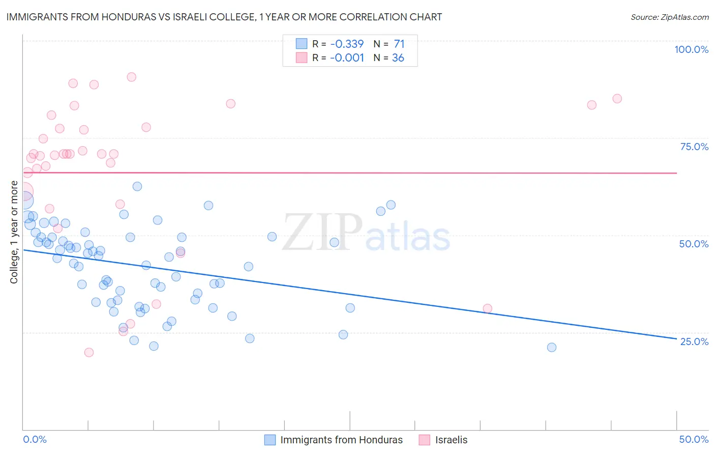 Immigrants from Honduras vs Israeli College, 1 year or more