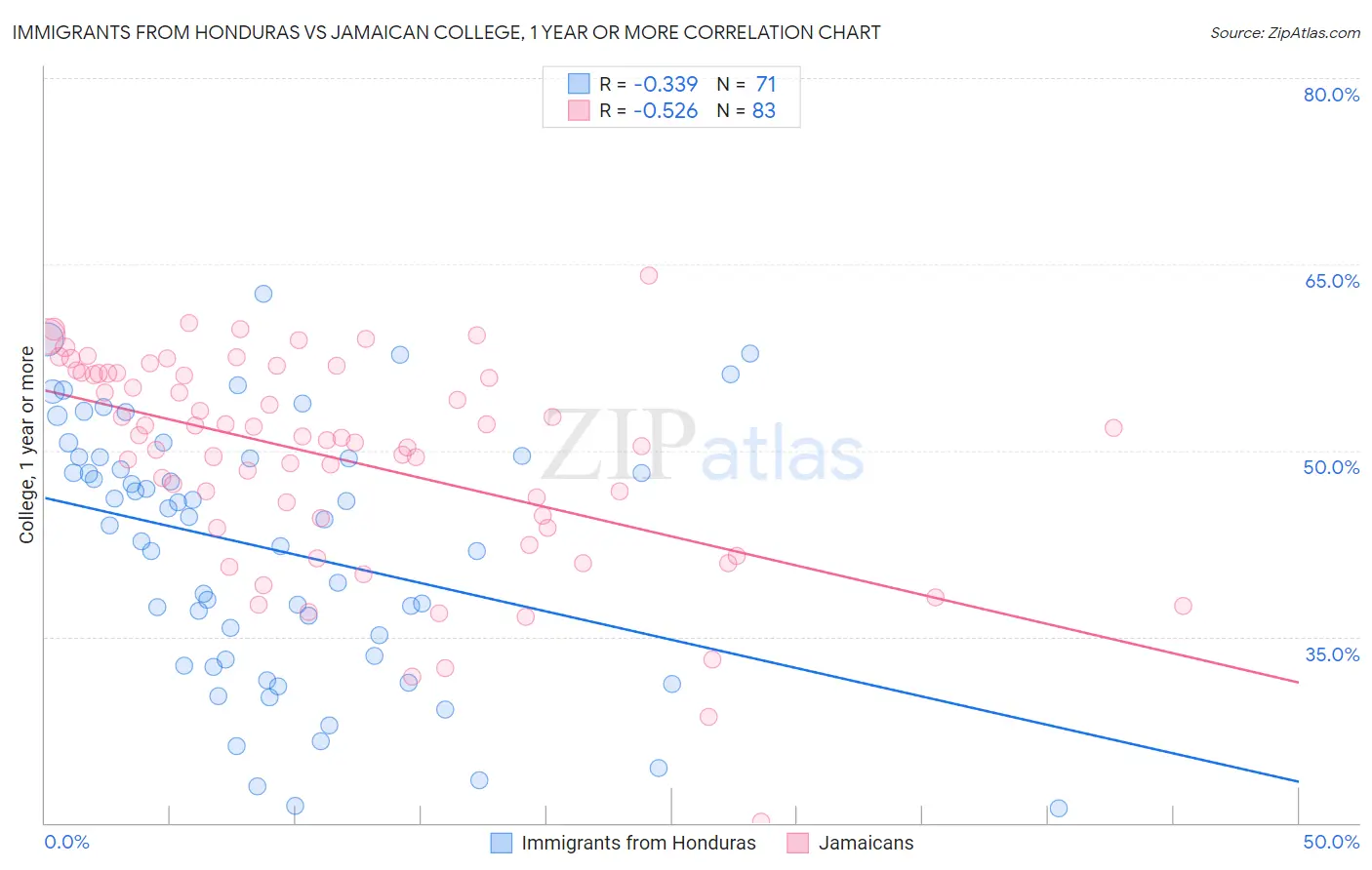Immigrants from Honduras vs Jamaican College, 1 year or more