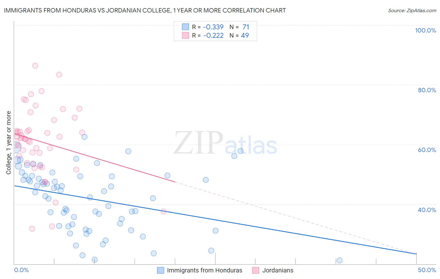 Immigrants from Honduras vs Jordanian College, 1 year or more