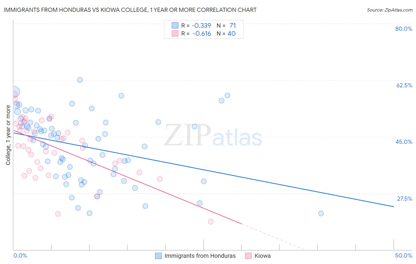 Immigrants from Honduras vs Kiowa College, 1 year or more