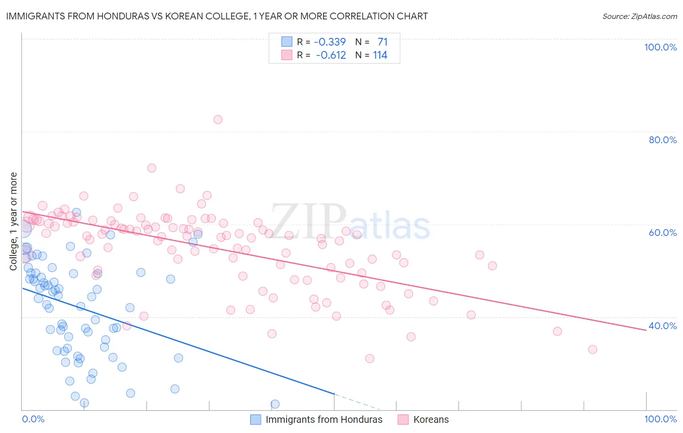 Immigrants from Honduras vs Korean College, 1 year or more