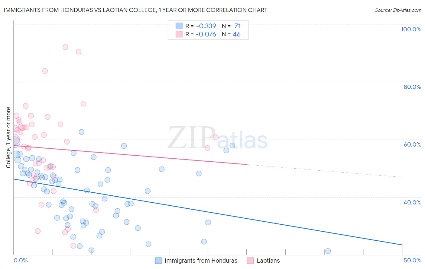 Immigrants from Honduras vs Laotian College, 1 year or more