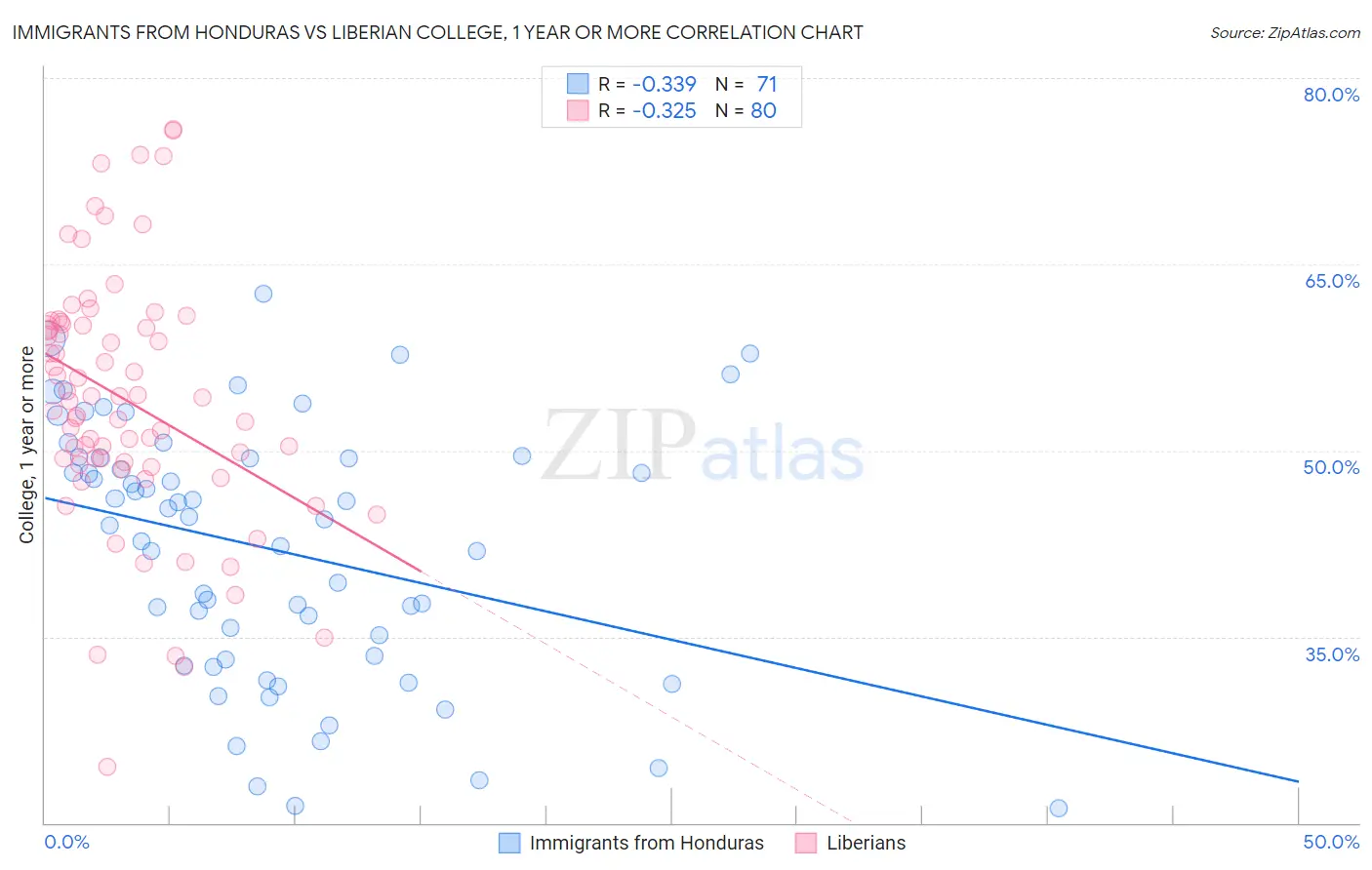 Immigrants from Honduras vs Liberian College, 1 year or more