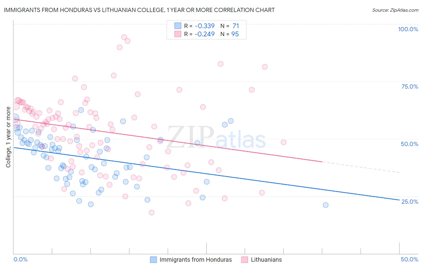 Immigrants from Honduras vs Lithuanian College, 1 year or more