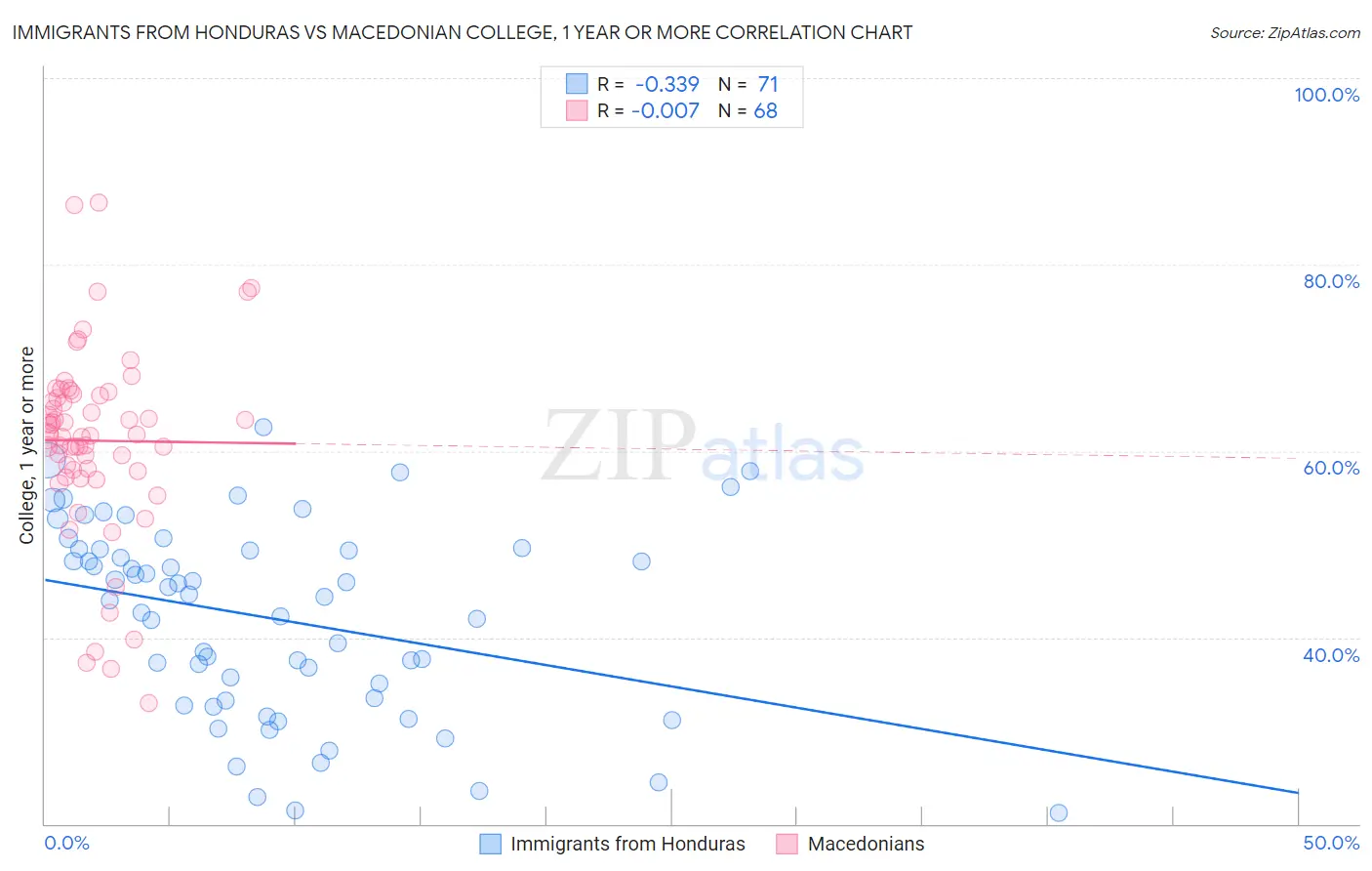 Immigrants from Honduras vs Macedonian College, 1 year or more
