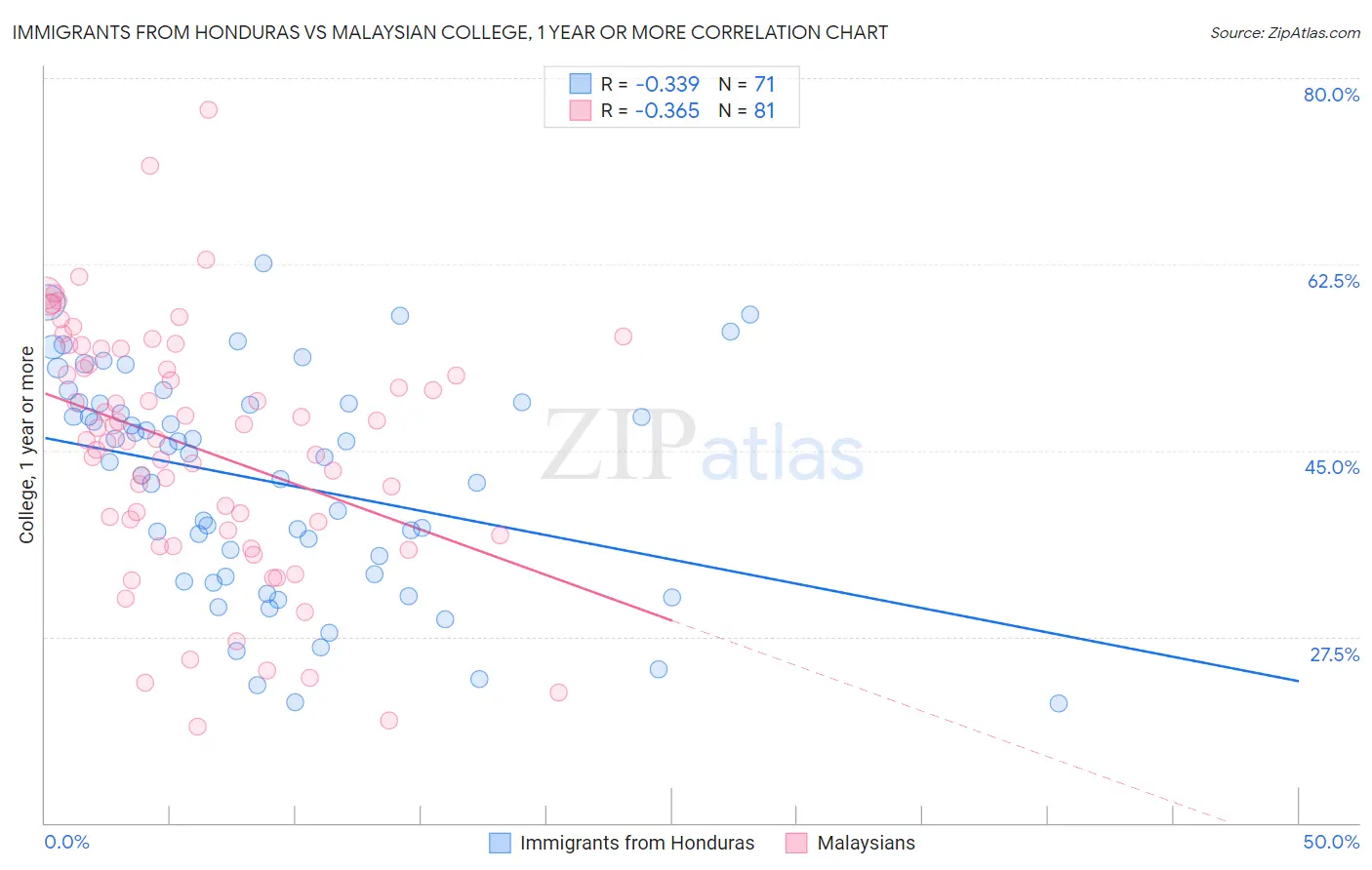 Immigrants from Honduras vs Malaysian College, 1 year or more