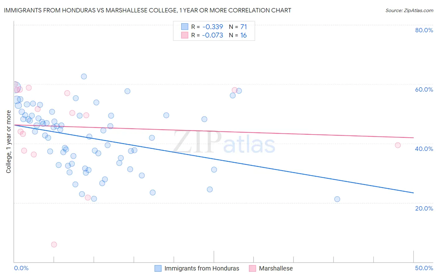 Immigrants from Honduras vs Marshallese College, 1 year or more