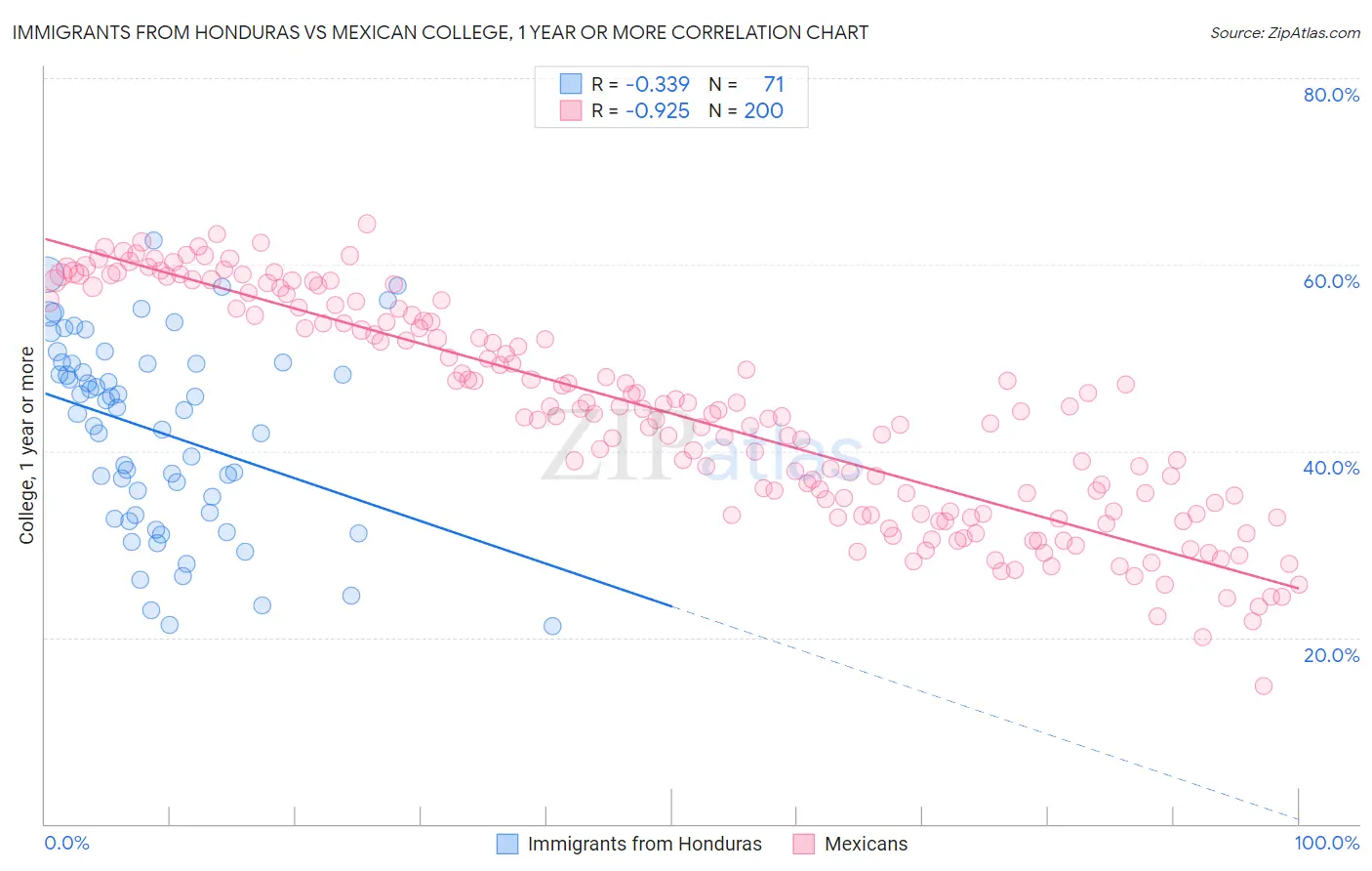 Immigrants from Honduras vs Mexican College, 1 year or more