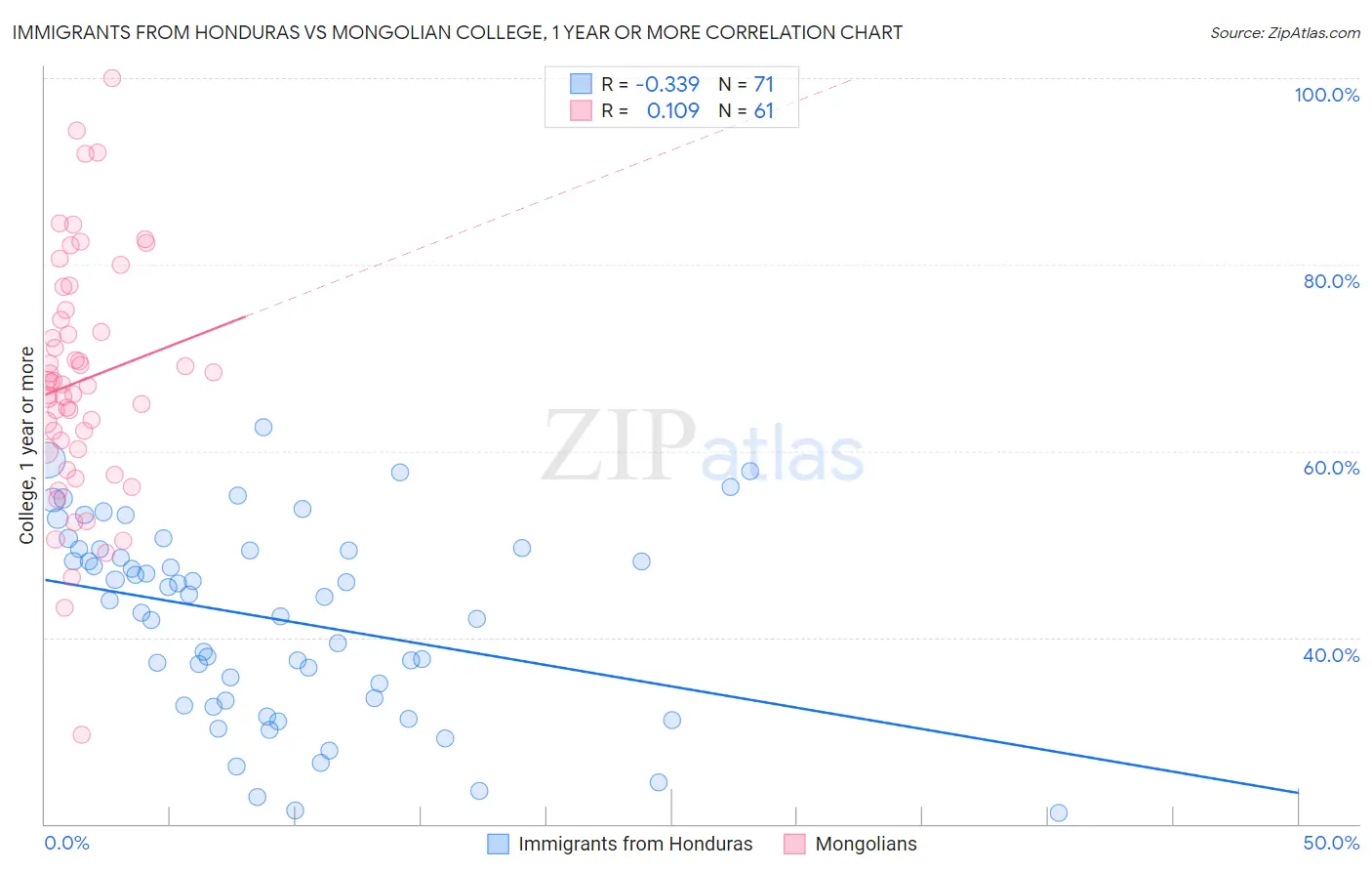 Immigrants from Honduras vs Mongolian College, 1 year or more