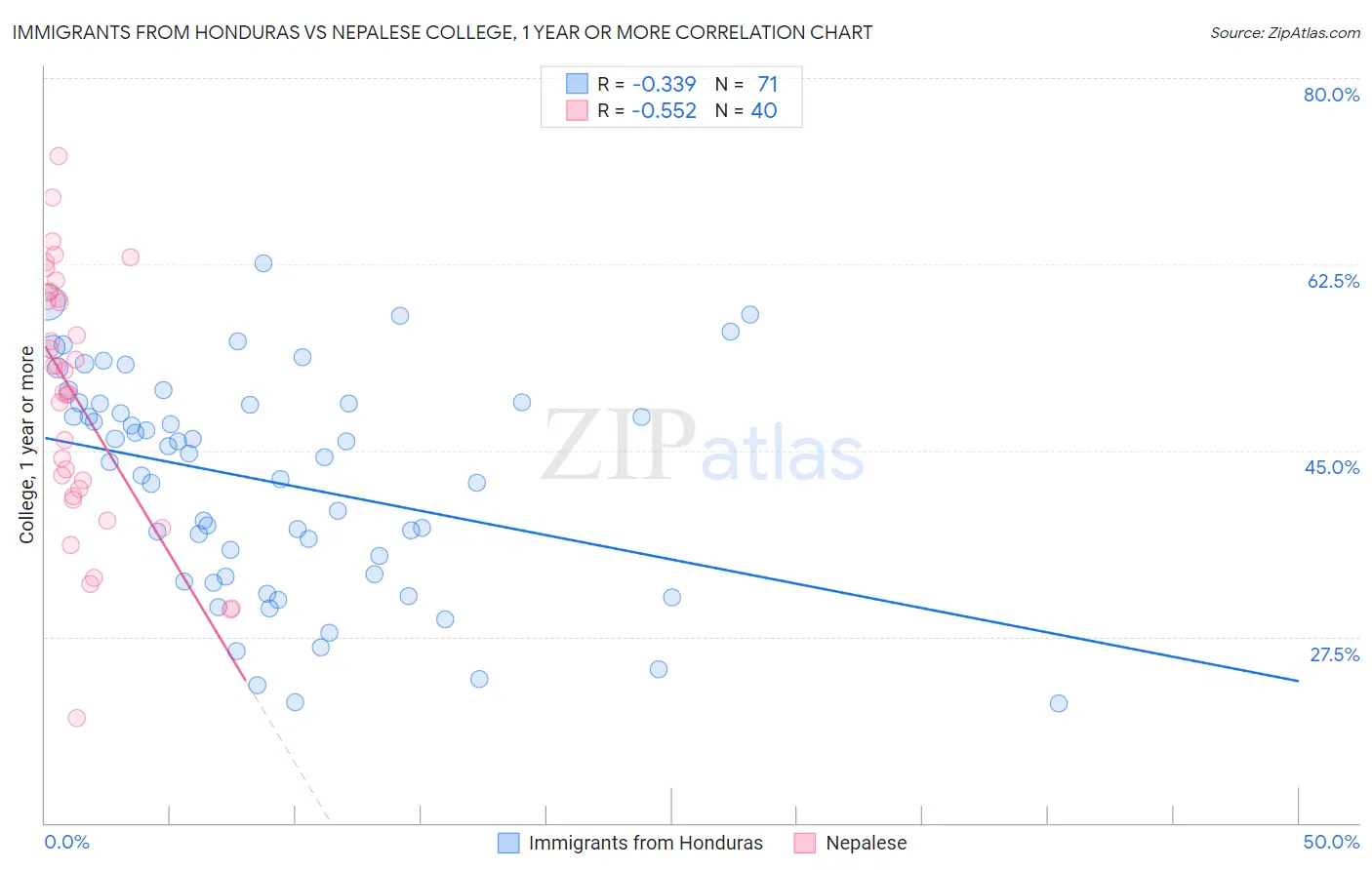 Immigrants from Honduras vs Nepalese College, 1 year or more