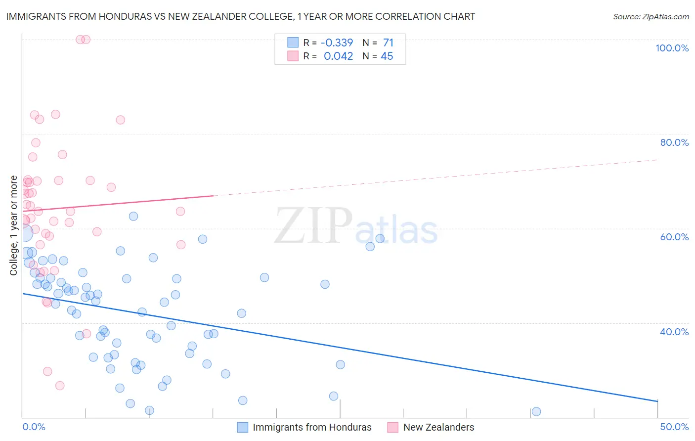Immigrants from Honduras vs New Zealander College, 1 year or more