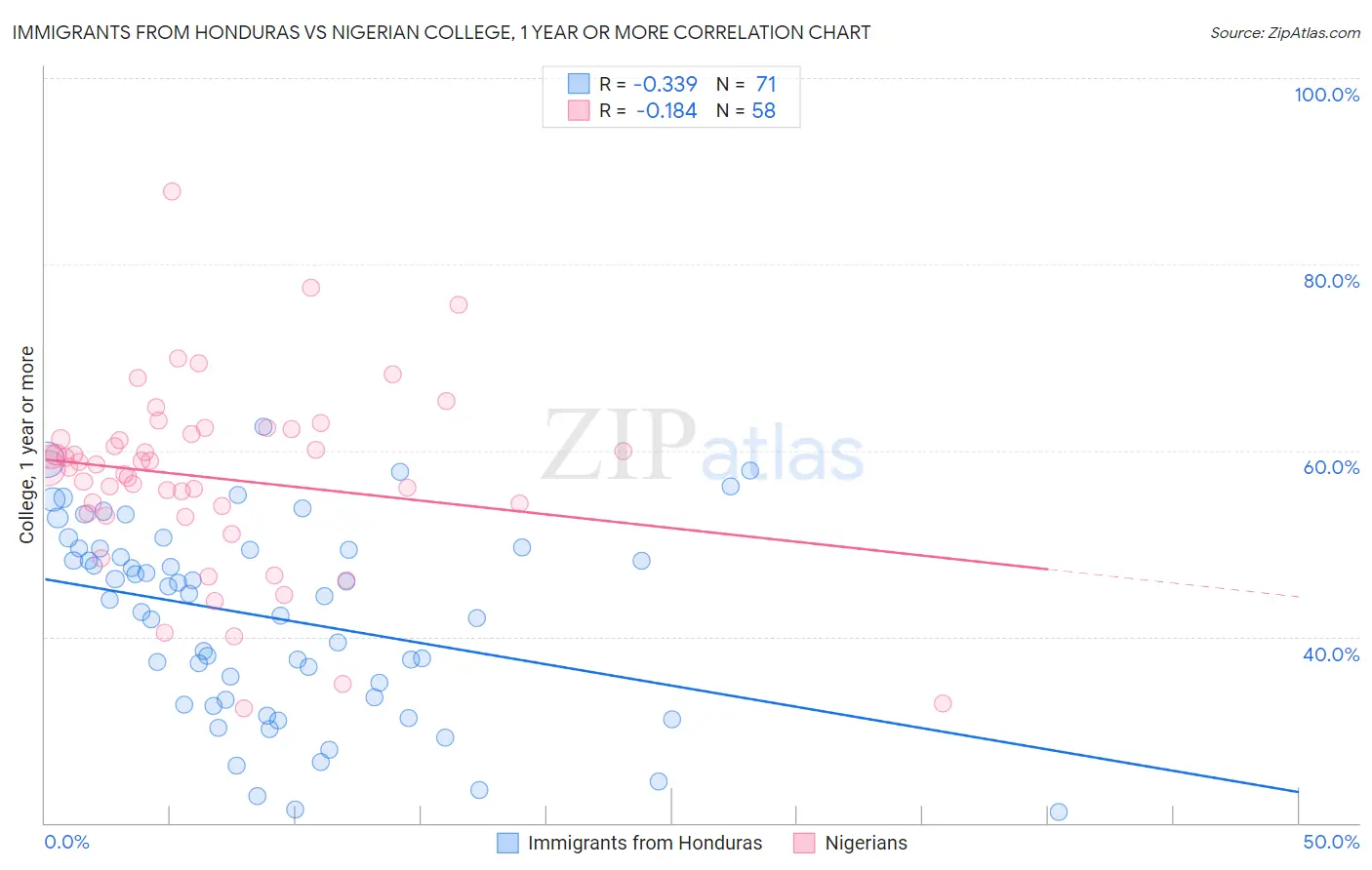 Immigrants from Honduras vs Nigerian College, 1 year or more