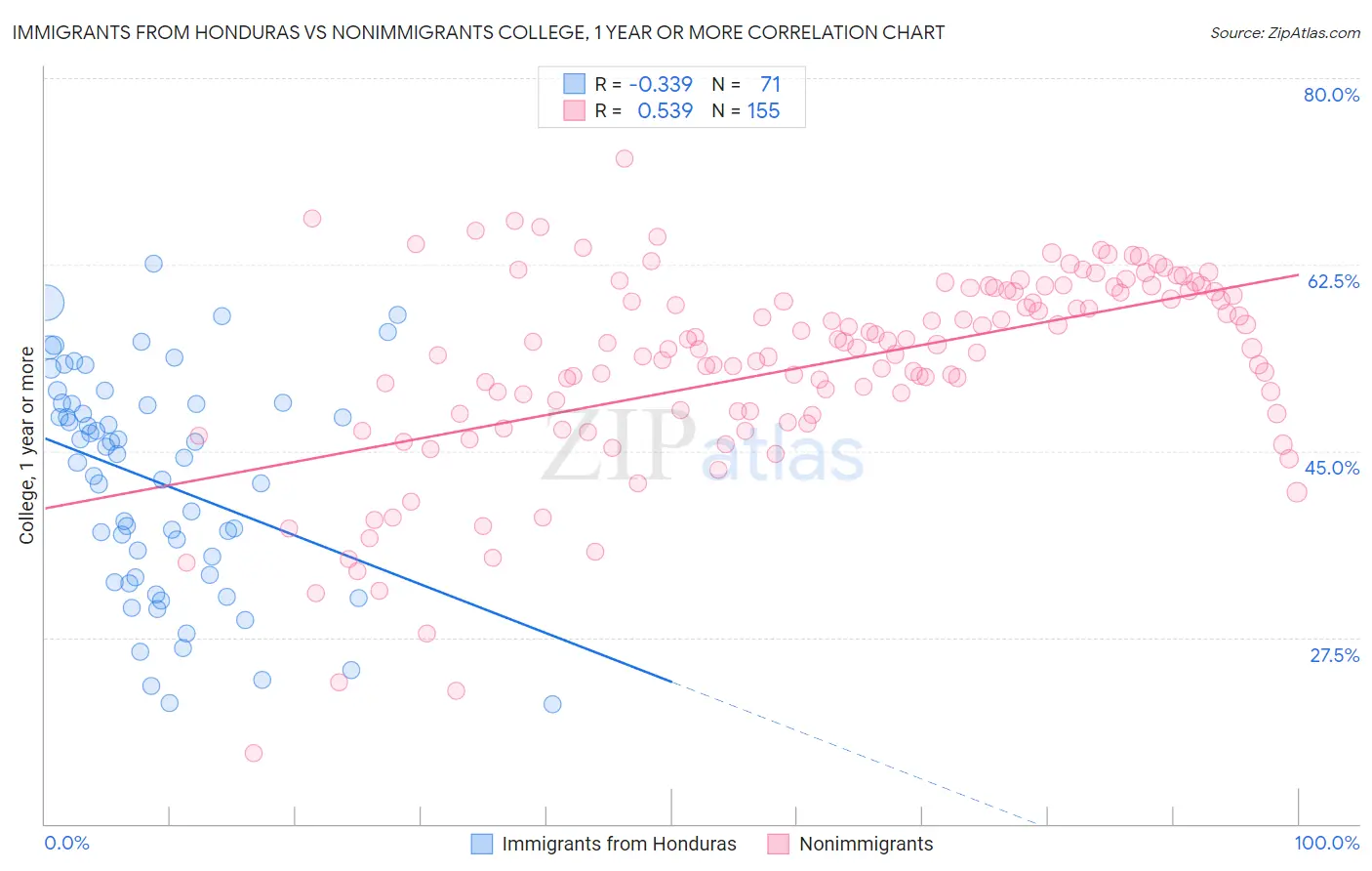 Immigrants from Honduras vs Nonimmigrants College, 1 year or more