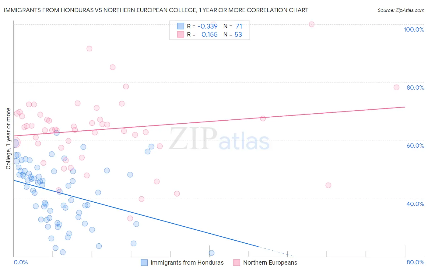 Immigrants from Honduras vs Northern European College, 1 year or more