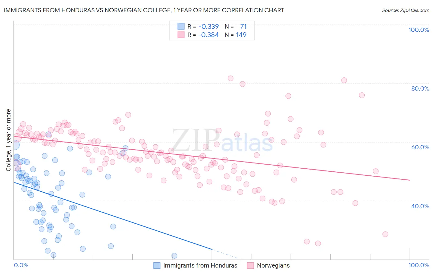 Immigrants from Honduras vs Norwegian College, 1 year or more