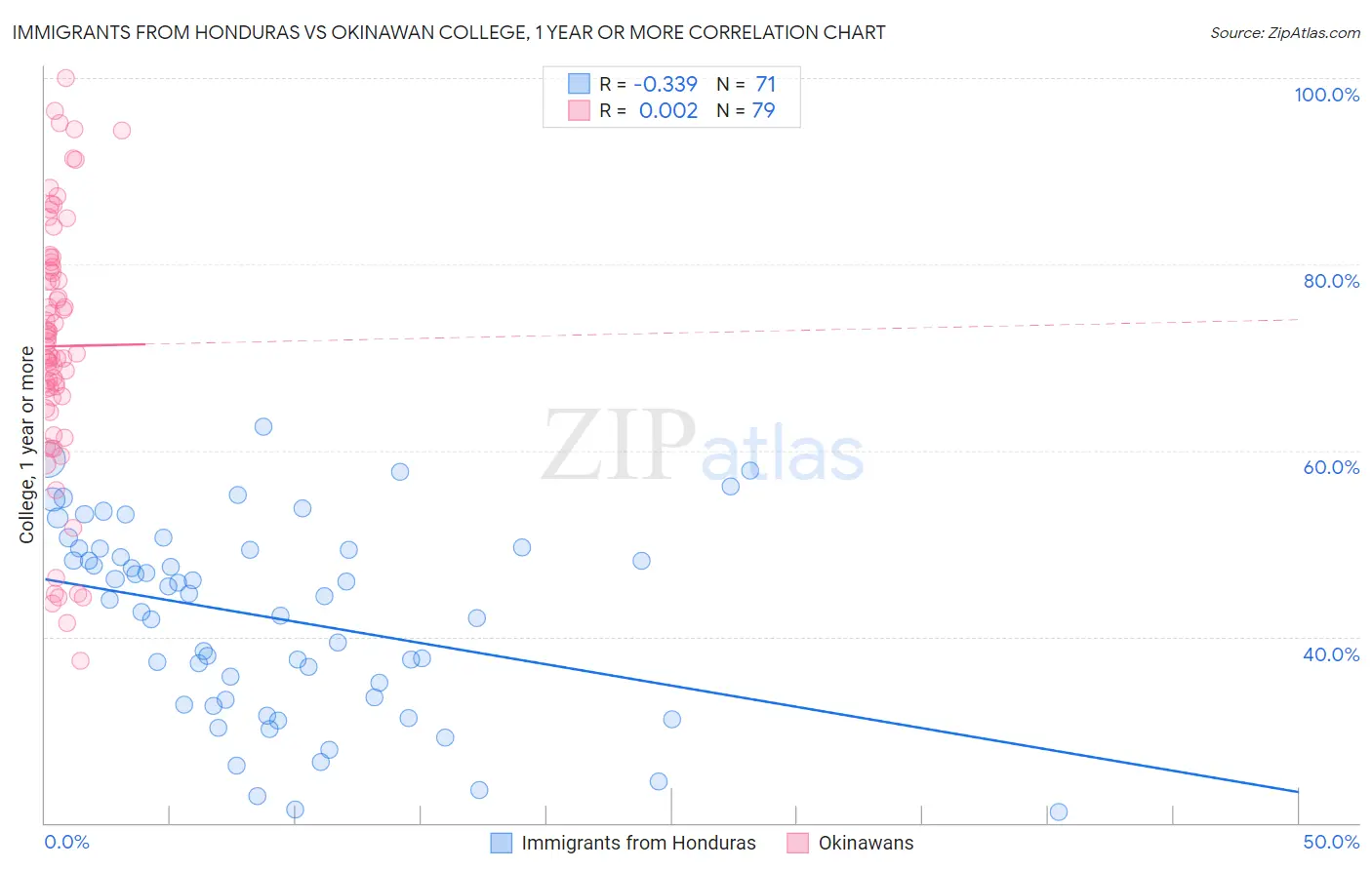 Immigrants from Honduras vs Okinawan College, 1 year or more