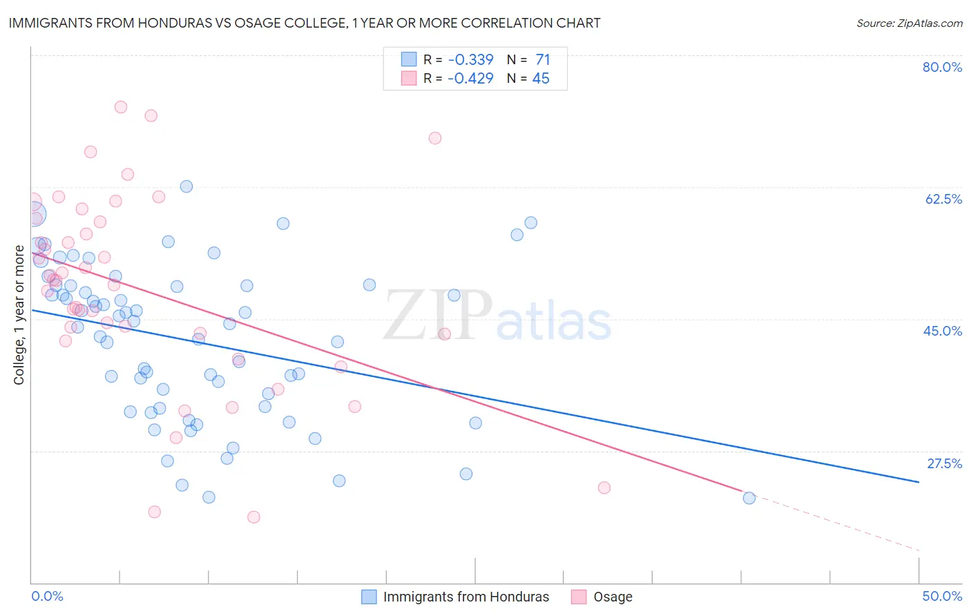 Immigrants from Honduras vs Osage College, 1 year or more