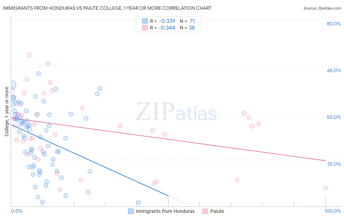 Immigrants from Honduras vs Paiute College, 1 year or more