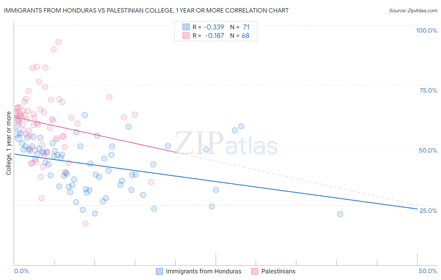 Immigrants from Honduras vs Palestinian College, 1 year or more
