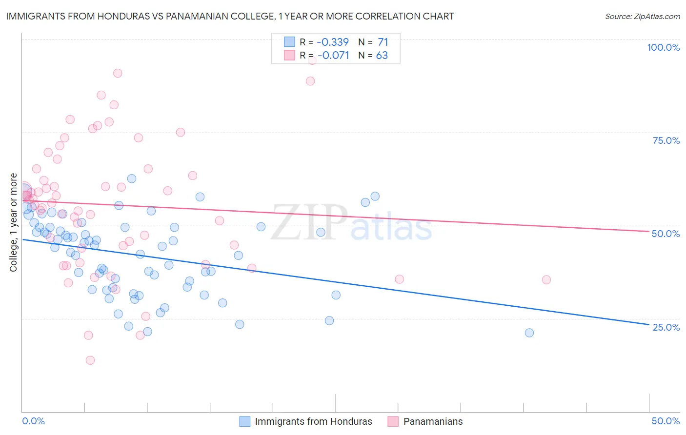 Immigrants from Honduras vs Panamanian College, 1 year or more
