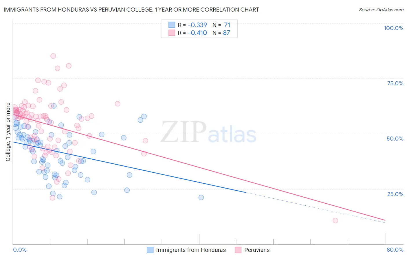Immigrants from Honduras vs Peruvian College, 1 year or more