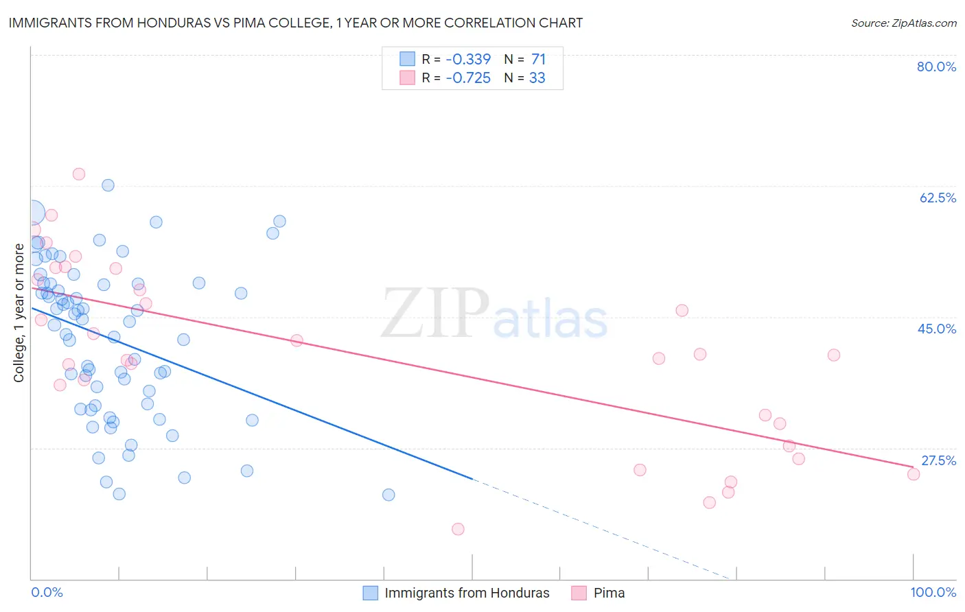 Immigrants from Honduras vs Pima College, 1 year or more