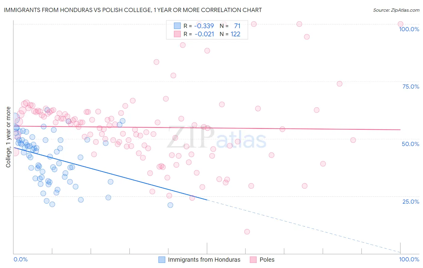 Immigrants from Honduras vs Polish College, 1 year or more